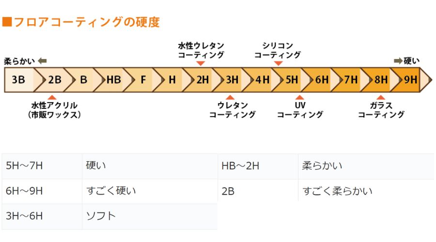 フロアコーティングの硬度表