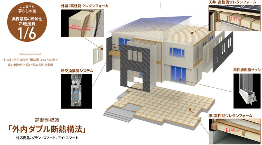一条工務店の住宅の断熱性能