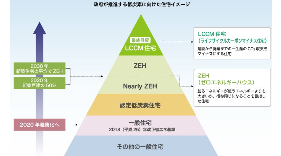 一条工務店のLCCM住宅の位置づけ