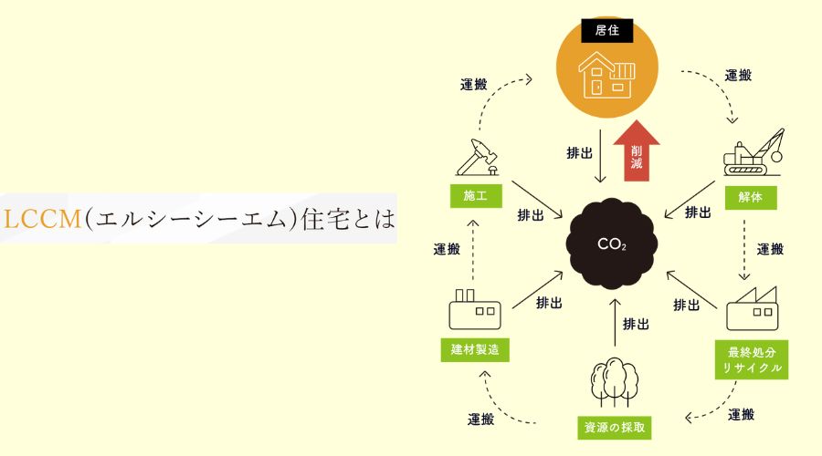 LCCM住宅の図解