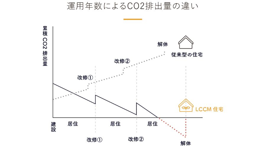 建築時に発生したCO₂排出量を超えるエネルギー