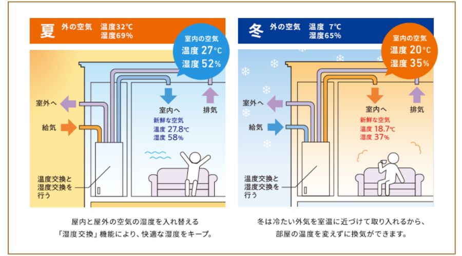 一条工務店の3階建てのビルトインガレージ住宅の換気システム