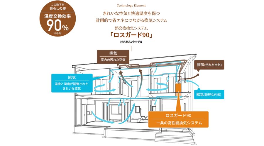一条工務店の換気システム