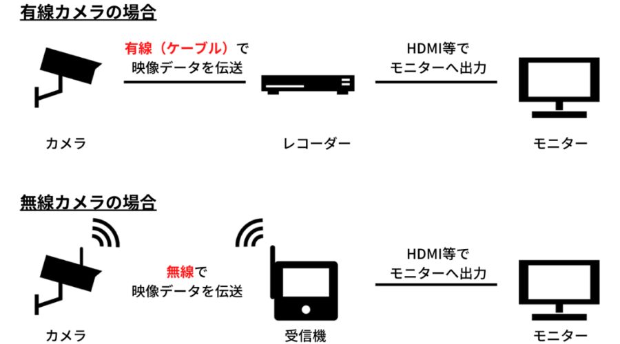 無線・有線の防犯カメラの仕様