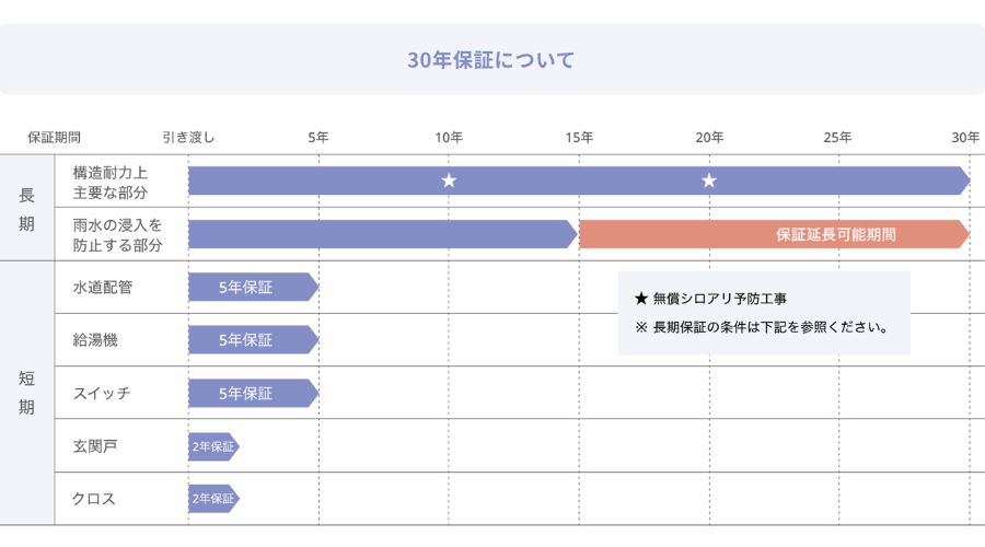 一条工務店の保証プラン