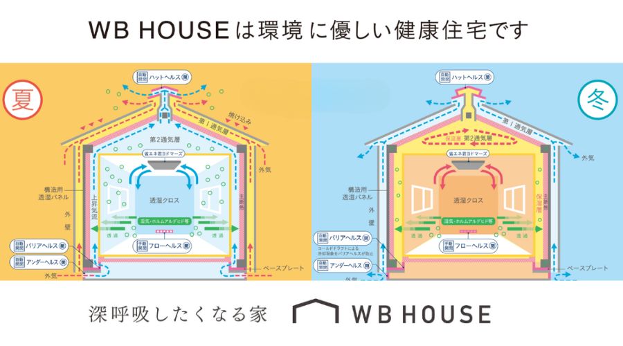 WB工法の仕組（夏と冬）