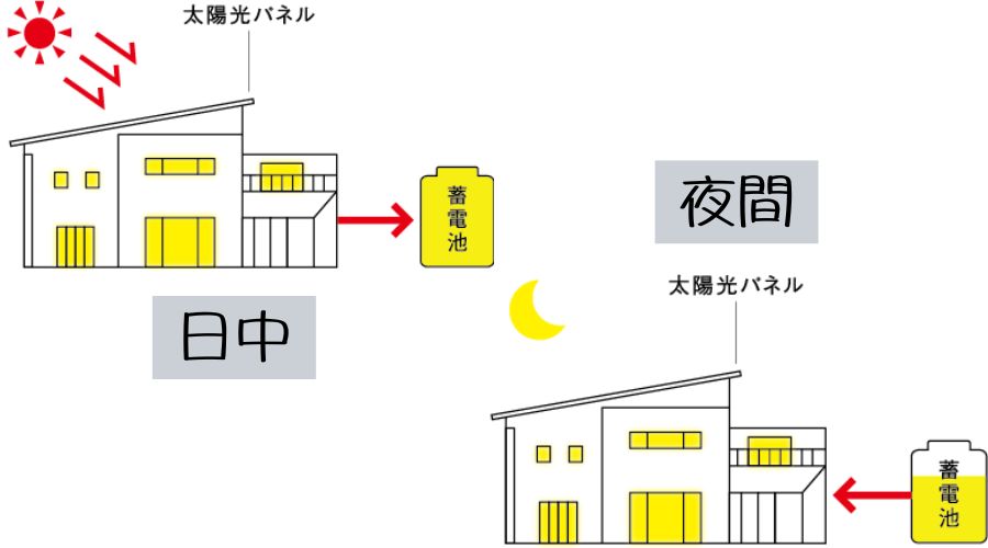 一条工務店の蓄電池の利用方法