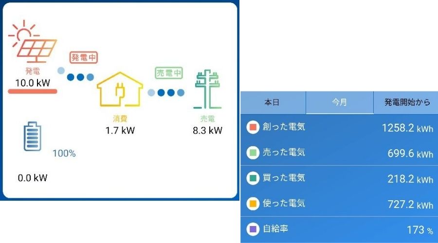 太陽光発電状況を確認している