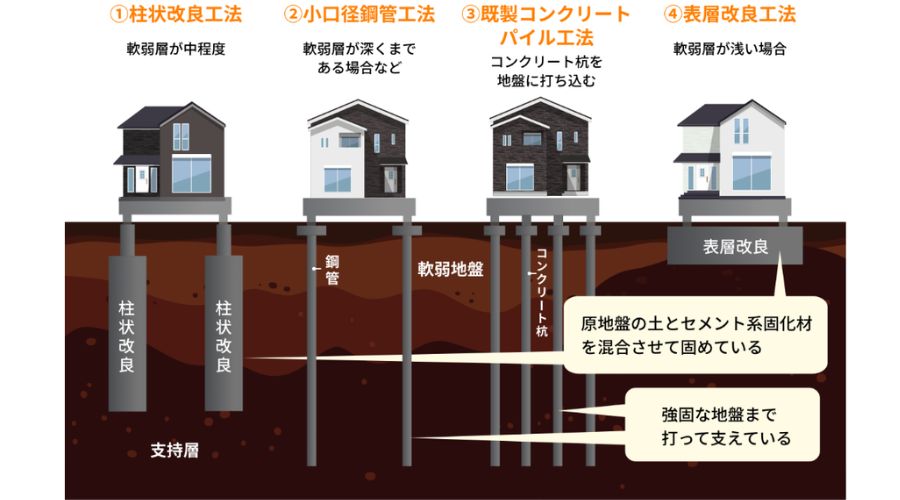 一条工務店の家の基礎