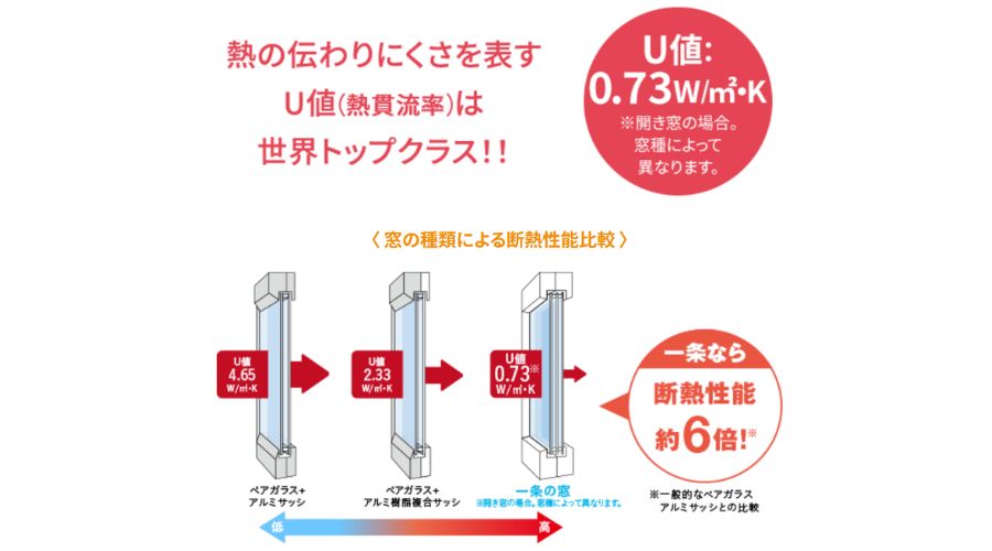 一条工務店の窓のサッシの性能について