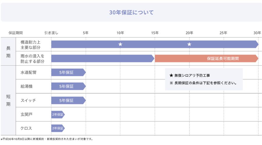 一条工務店の保証プラン