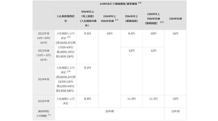 電気買い取り価格表