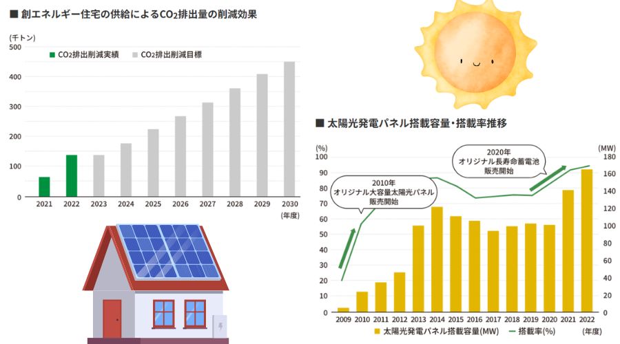 一条工務店の太陽光システムの導入率グラフ
