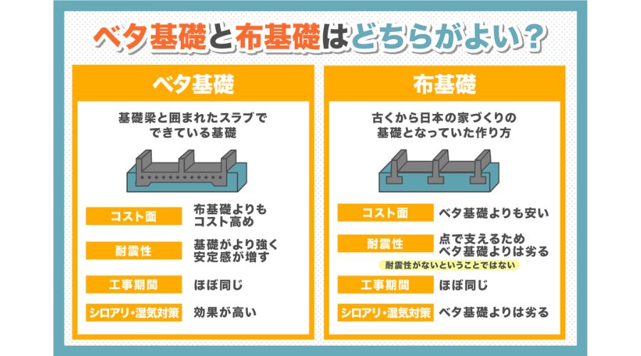 ベタ基礎と布基礎の違い