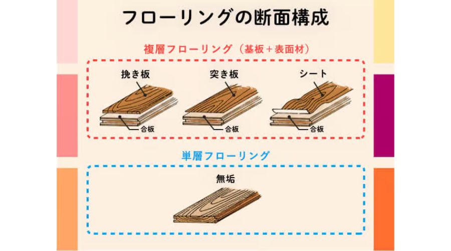 一条工務店の床材種類