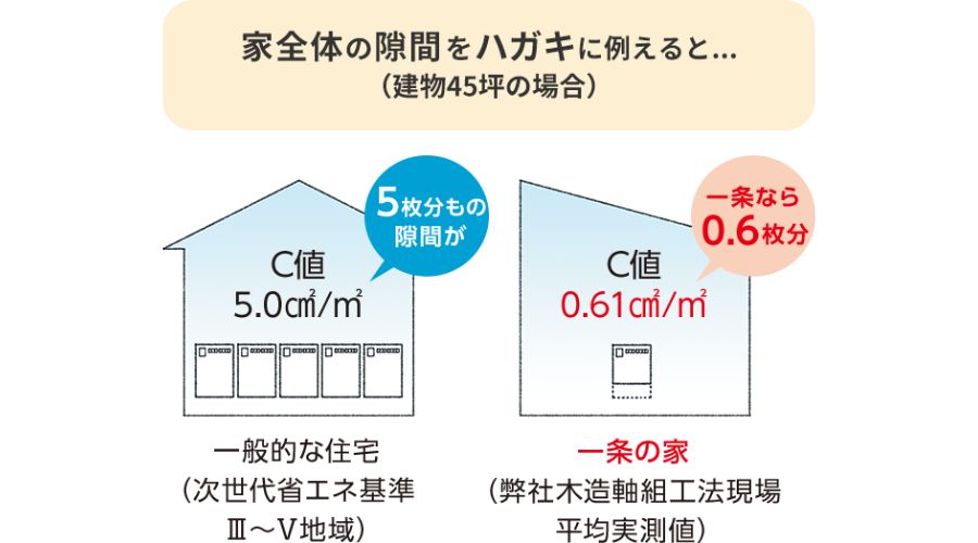 家の隙間量