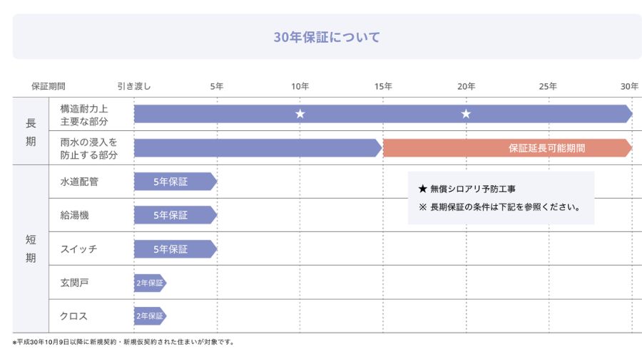 一条工務店の保証プラン