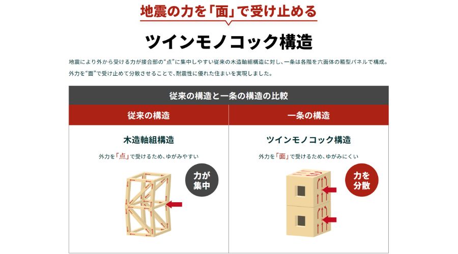 一条工務店のツインモノコック構造