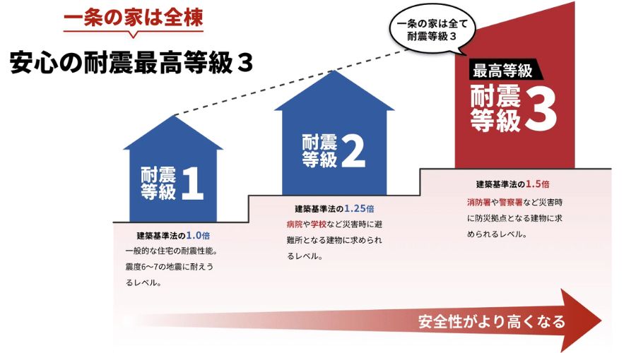 一条工務店の耐震等級1〜3