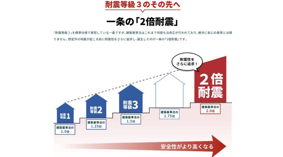 一条工務店の耐震等級5