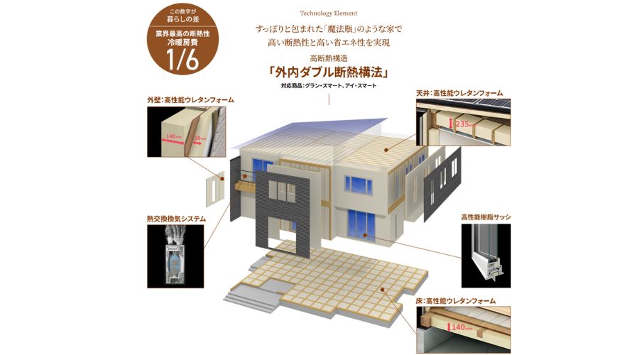 一条工務店の外内ダブル断熱構法