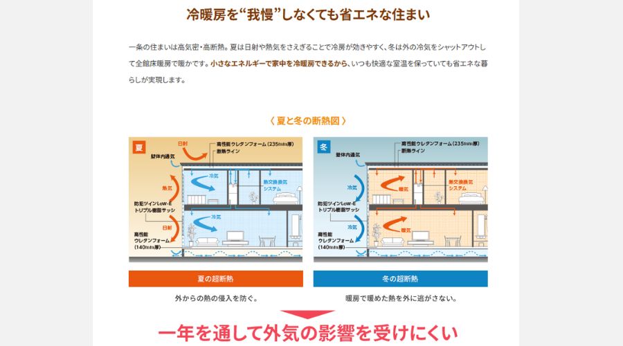 一条工務店住宅の断熱性能