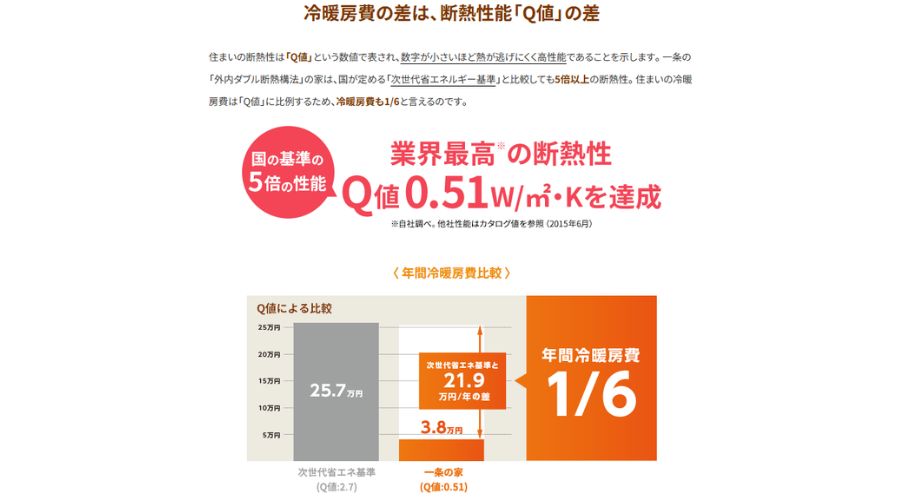 一条工務店住宅の冷暖房節約効果