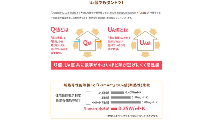 一条工務店のQ値とUA値