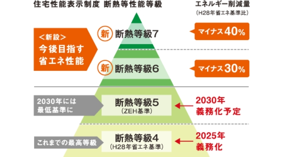 断熱等級