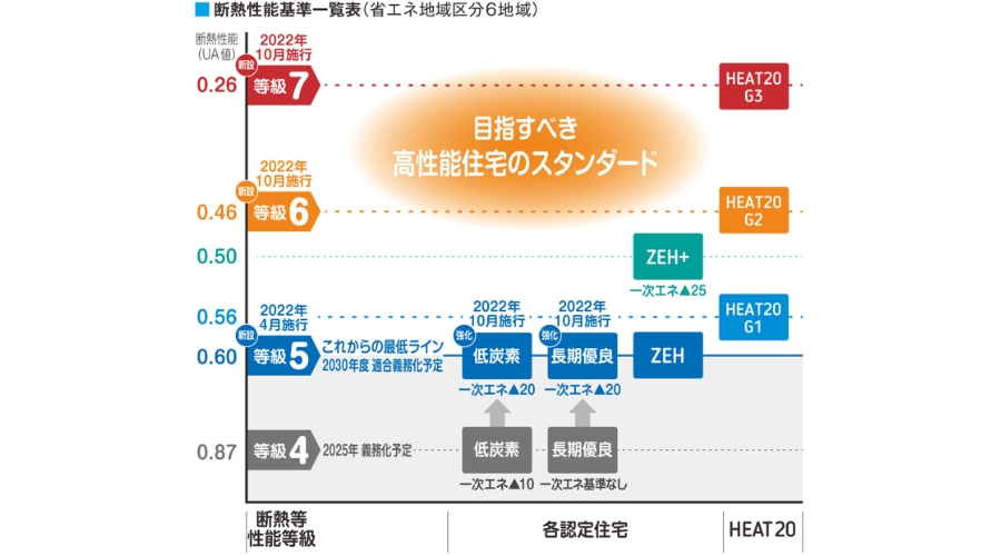 断熱等級6,7
