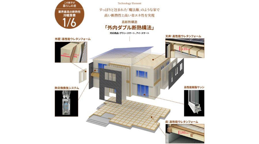 一条工務店の外内ダブル断熱構法