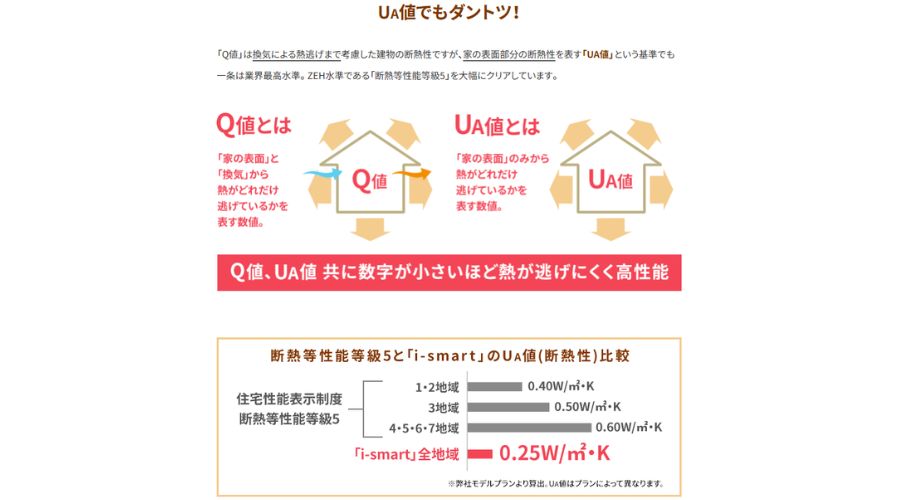 一条工務店のUA値