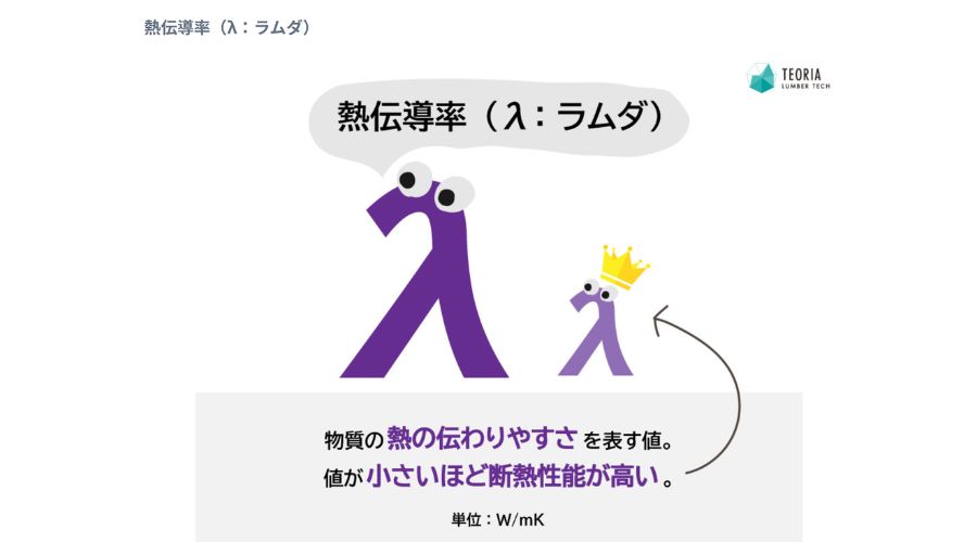 熱伝導率のλについて