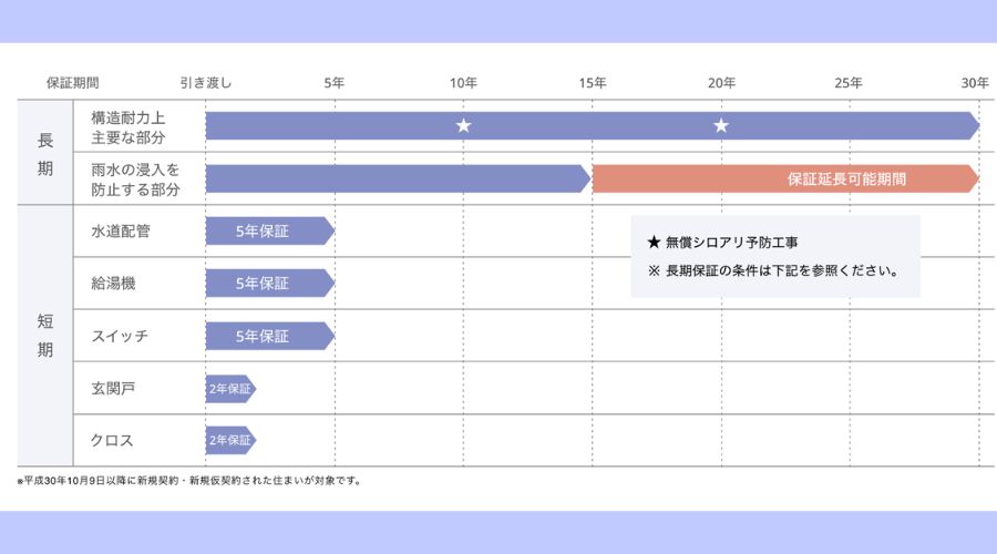一条工務店の保証プラン