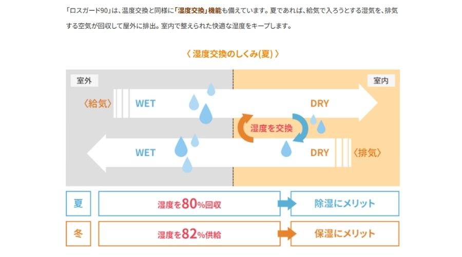 ロスガード90の温度調整機能