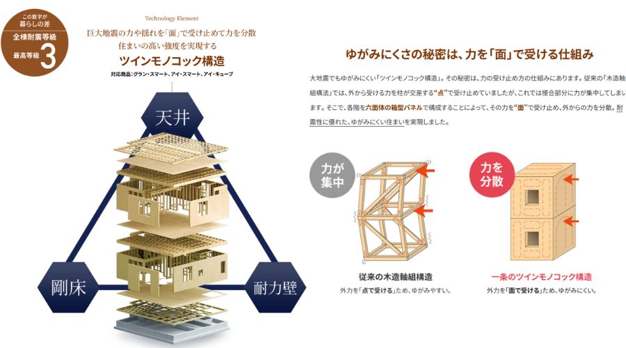 一条工務店のツインモノコック構造