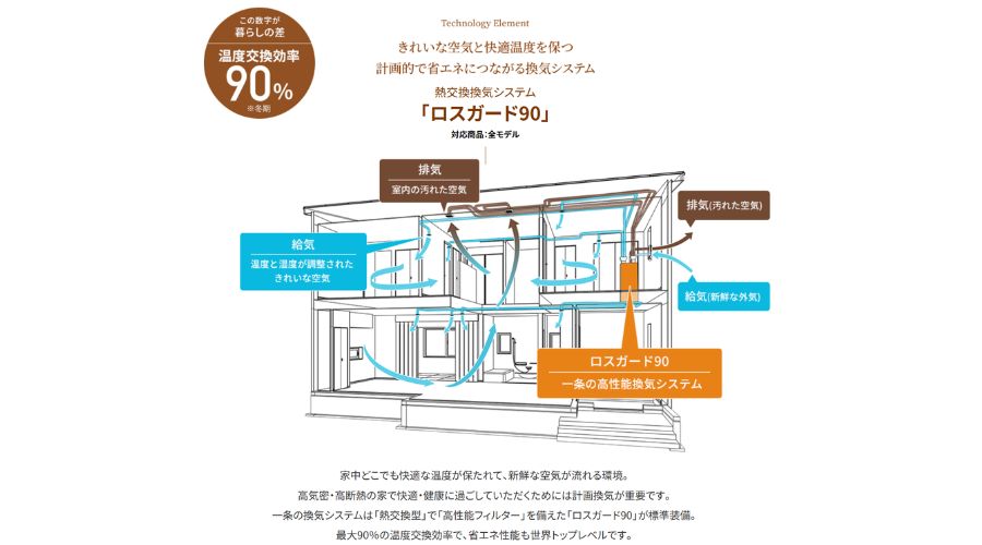 ロスガード90
