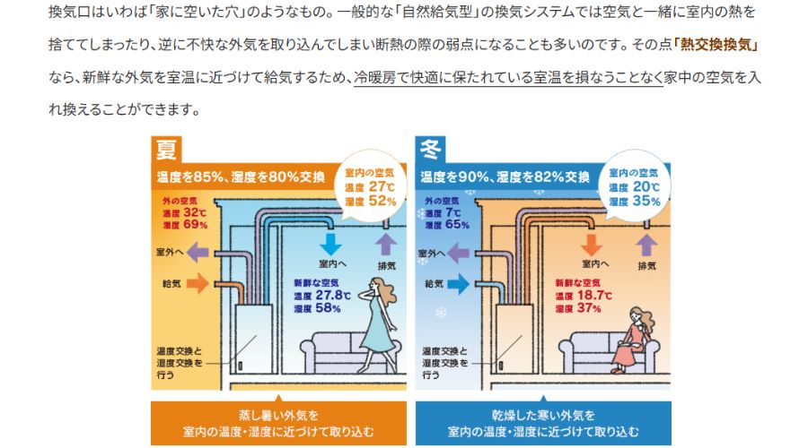一条工務店のうるケアの夏場と冬場の室内環境