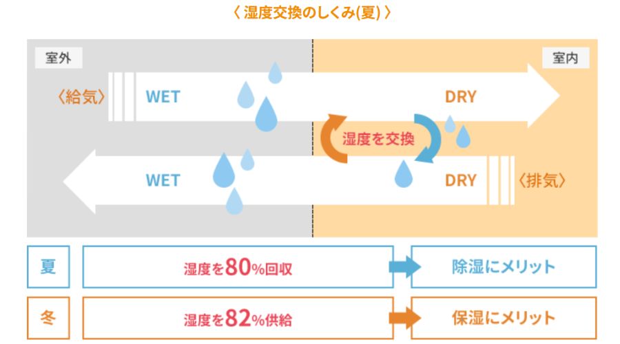 一条工務店のうるケアの仕組み