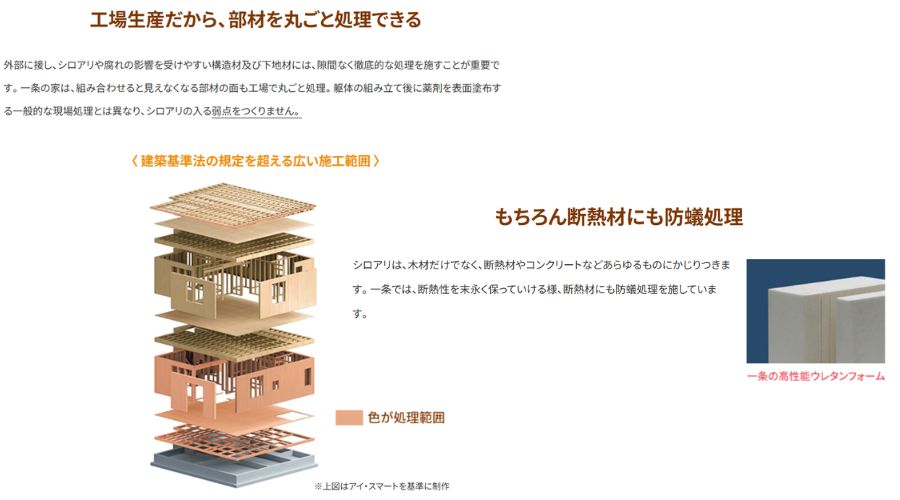 一条工務店のシロアリ対策