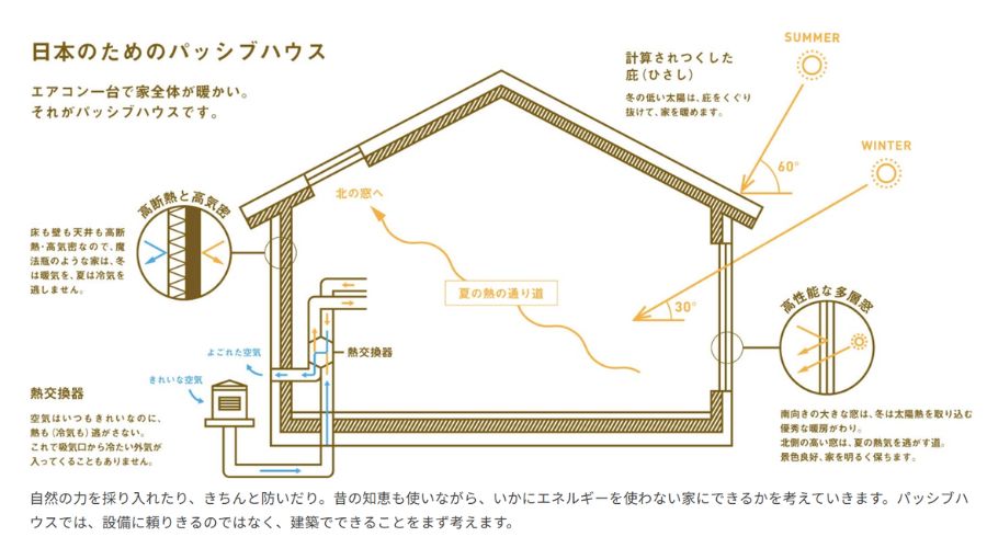 パッシブハウスの構造