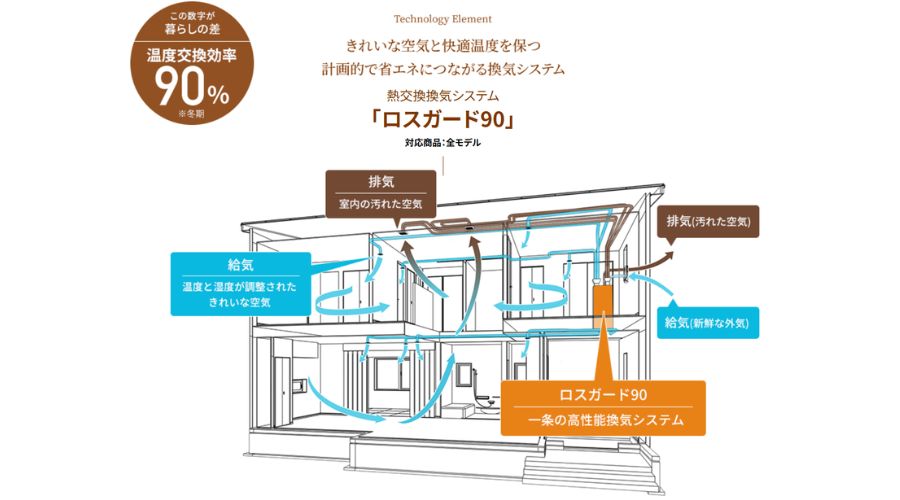 一条工務店のロスガード90