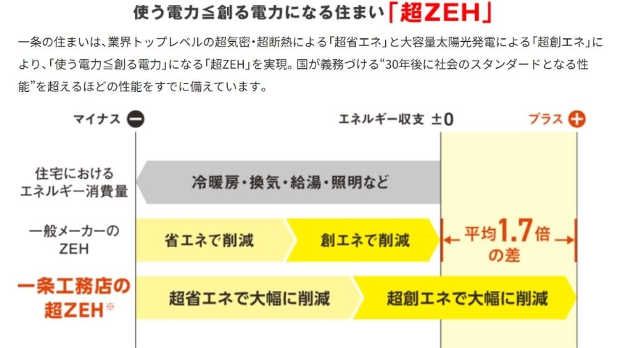 ZEH住宅とは？