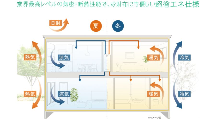 一条工務店の住宅の空気の流れ