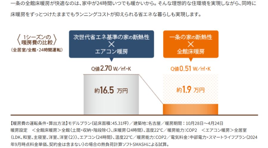 一条工務店の床暖房にかかる消費電力