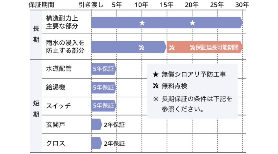 一条工務店のハグミ―の保証プラン