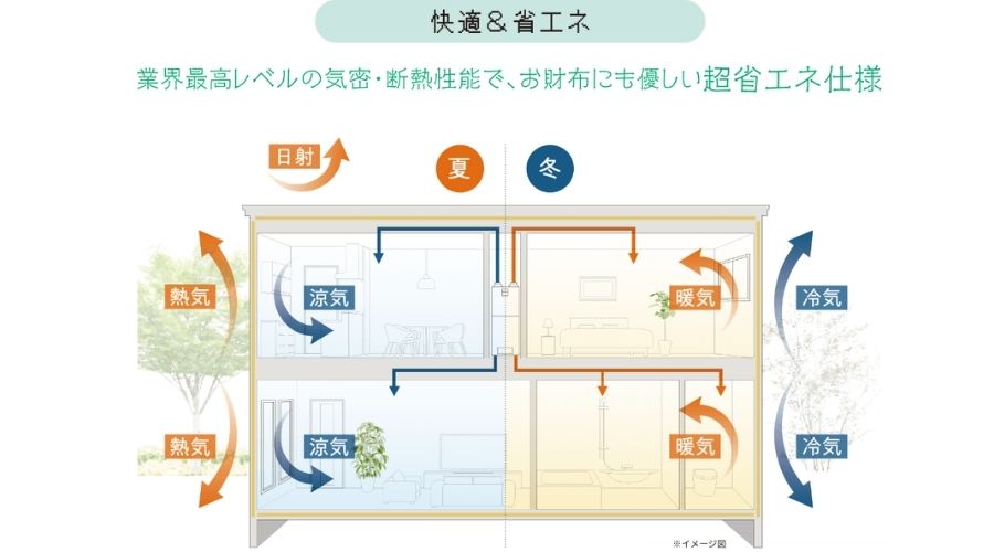 一条工務店のハグミー住宅気密性・断熱性