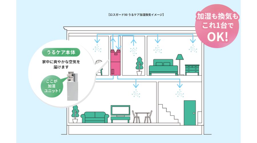 うるケアの仕組み