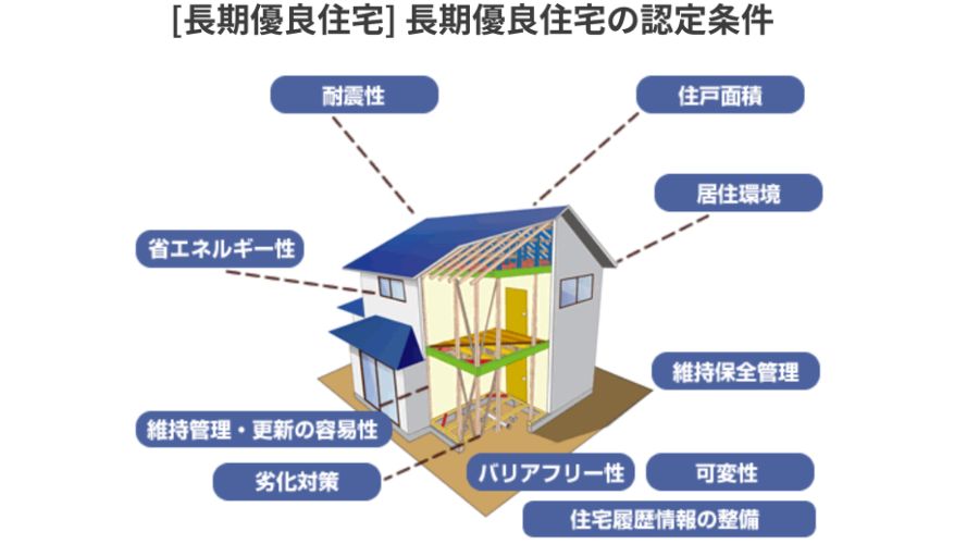 長期優良住宅申請条件