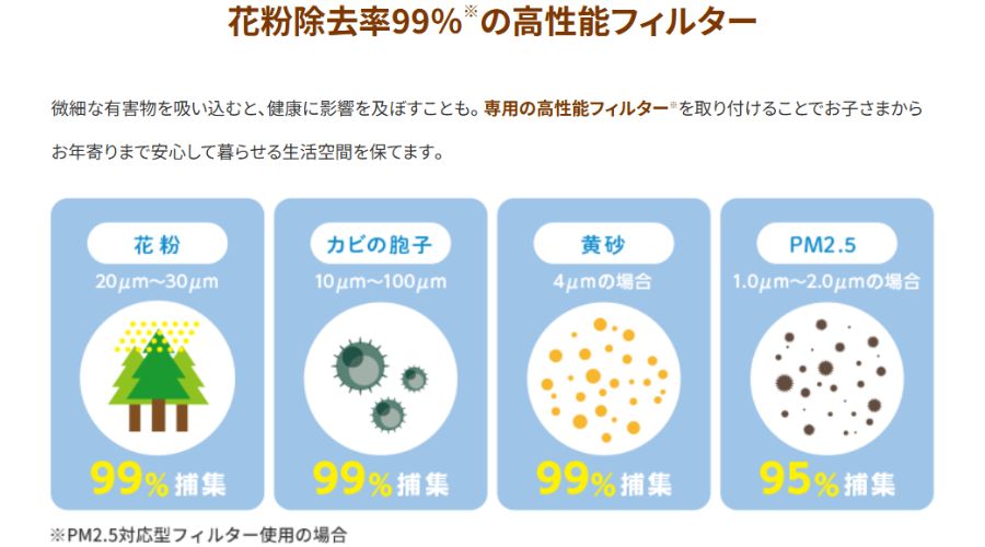 ロスガード90の高性能なフィルター